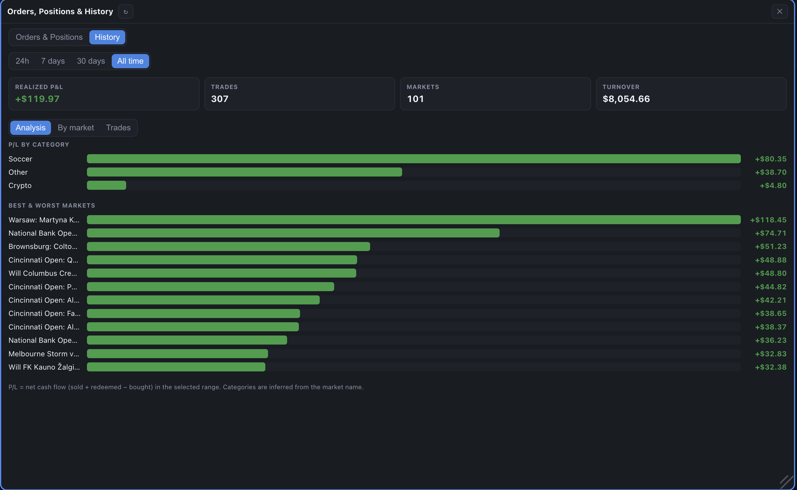 History tab — realized P&L with P/L by category and best/worst markets