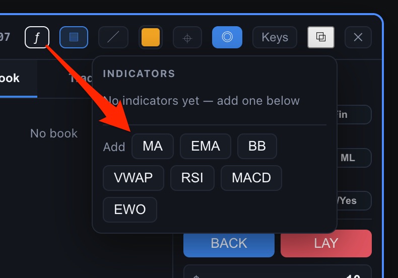 Chart with indicators layered on — moving averages, RSI, MACD